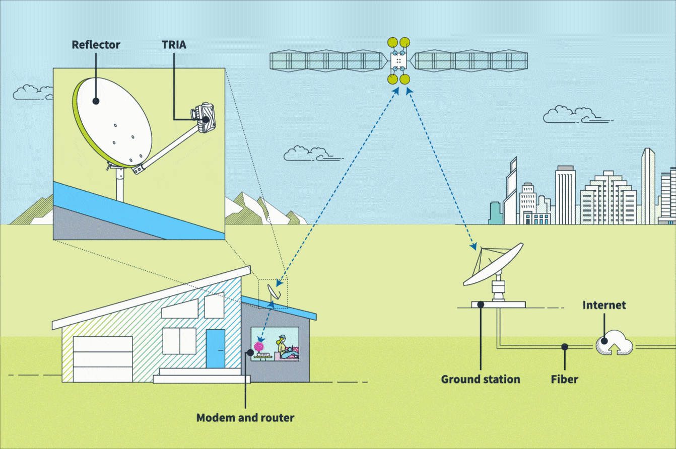 How it Works: The technology behind satellite internet | Viasat How it Works: The technology behind satellite internet | Viasat