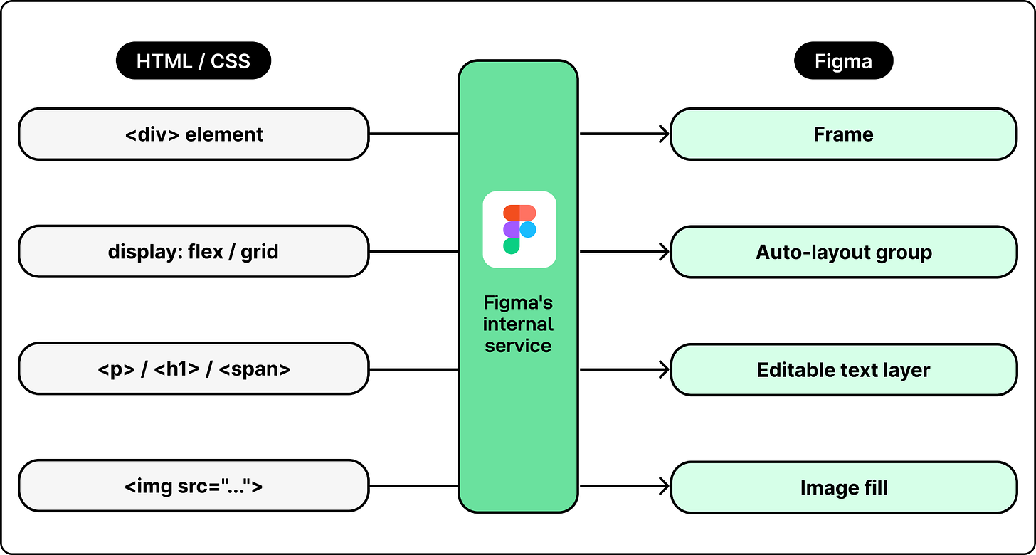 Figma Design to Code, Code to Design: Clearly Explained