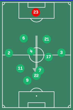 Nigeria's average positions in their first AFCON match against Tanzania. A diamond is seen in midfield, hanging slightly more deeper on the left due to Iwobi acting as an extra pivot.