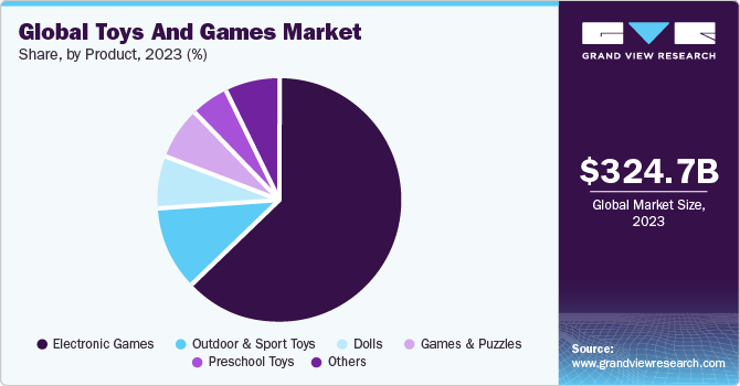 Global toys and games Market share and size, 2023 Global toys and games Market share and size, 2023