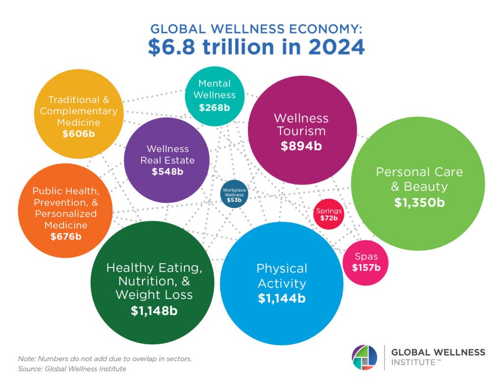 What is the Wellness Economy? - Global Wellness Institute
