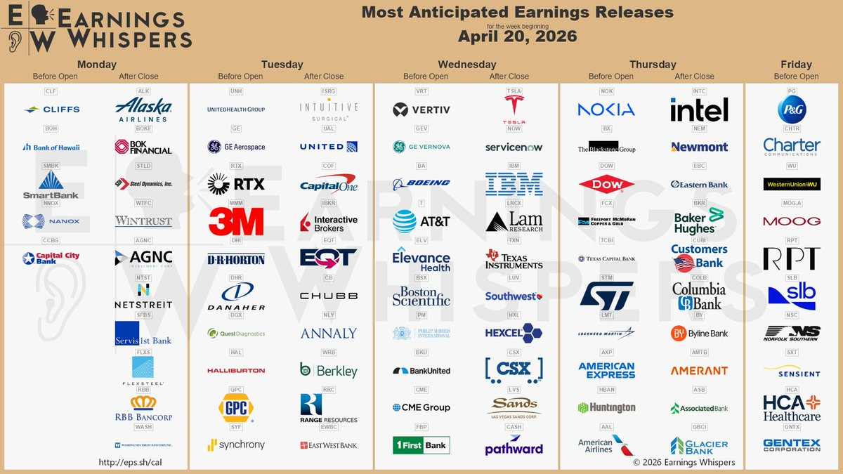 The most anticipated earnings releases for the week of April 20, 2026, are Tesla #TSLA, UnitedHealth Group #UNH, Intel #INTC, ServiceNow #NOW, Vertiv #VRT, Intuitive Surgical #ISRG, IBM #IBM, Lam Research #LRCX, Cleveland-Cliffs #CLF, and Nokia #NOK. 