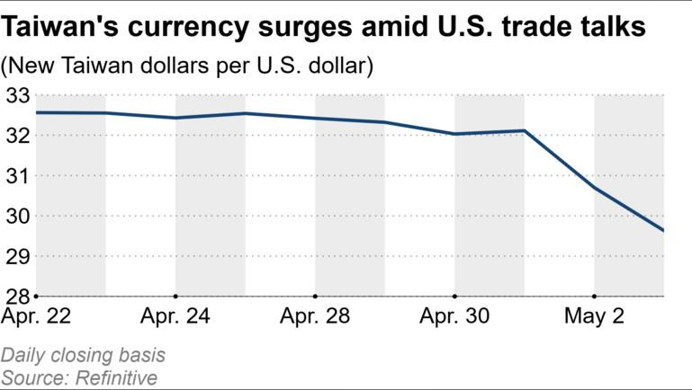 Taiwan dollar rises at fastest pace in decades, threatening tech profits - Nikkei Asia Taiwan dollar rises at fastest pace in decades, threatening tech profits - Nikkei Asia