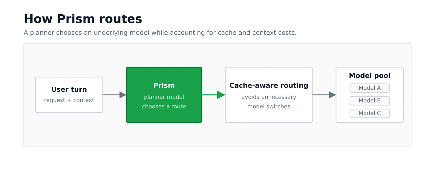 Flow diagram titled "How Prism routes." A box labeled "User turn (request and context)" connects to a box labeled "Prism, planner model, chooses a route," which connects to a box labeled "Cache-aware routing, avoids unnecessary model switches," which connects to a final box labeled "Model pool" containing three entries: Model A, Model B, and Model C. Flow diagram titled "How Prism routes." A box labeled "User turn (request and context)" connects to a box labeled "Prism, planner model, chooses a route," which connects to a box labeled "Cache-aware routing, avoids unnecessary model switches," which connects to a final box labeled "Model pool" containing three entries: Model A, Model B, and Model C.