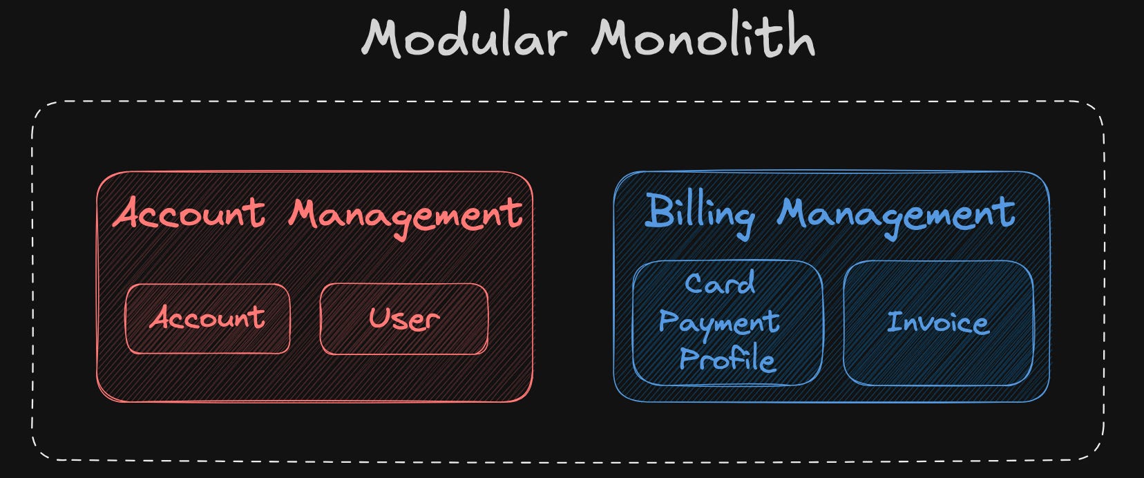 How to better structure your next Node.js project? The Modular Monolith ...