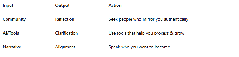  A three-column table titled "Identity GPS." The first column is labeled "Input," the second "Output," and the third "Action." The first row says: Community – Reflection – Seek people who mirror you authentically. The second row says: AI/Tools – Clarification – Use tools that help you process & grow. The third row says: Narrative – Alignment – Speak who you want to become.