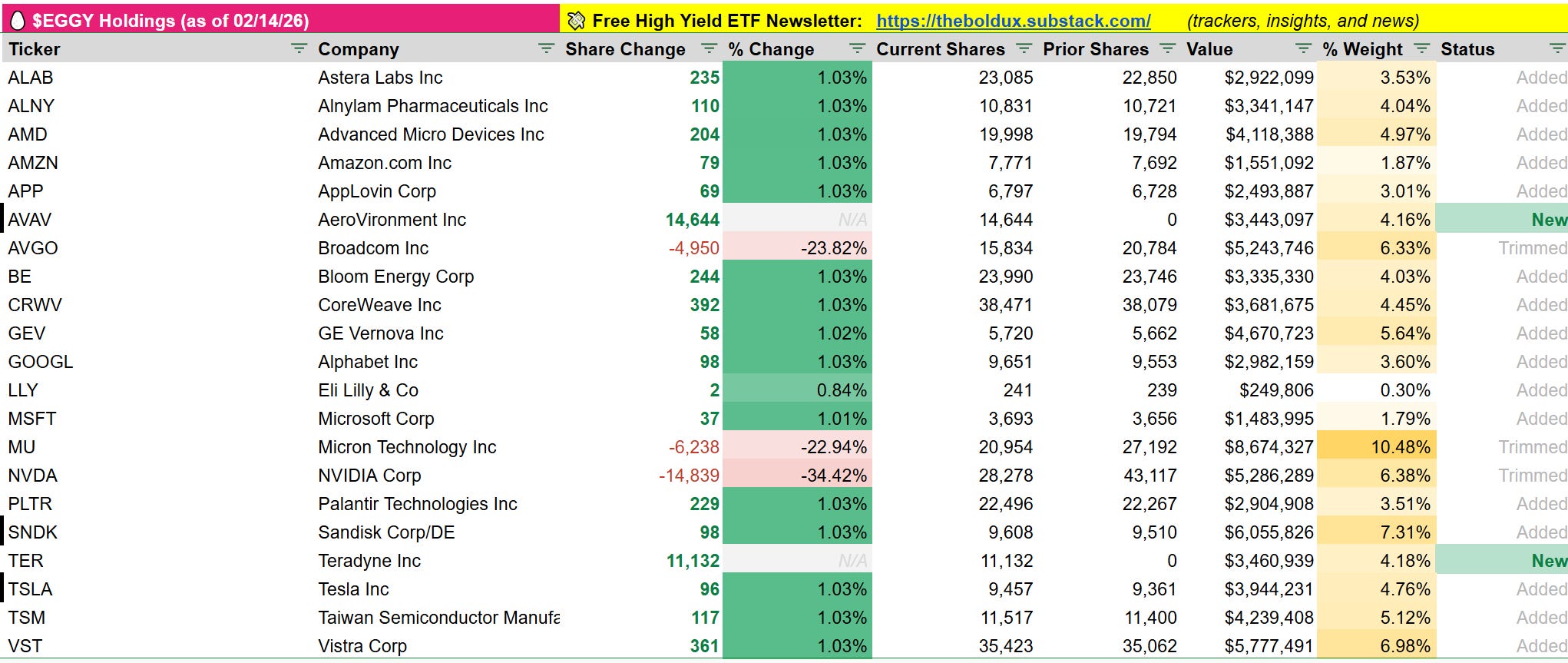 MSTR Returns to the ULTY Basket - by Boldux - ETF Delta