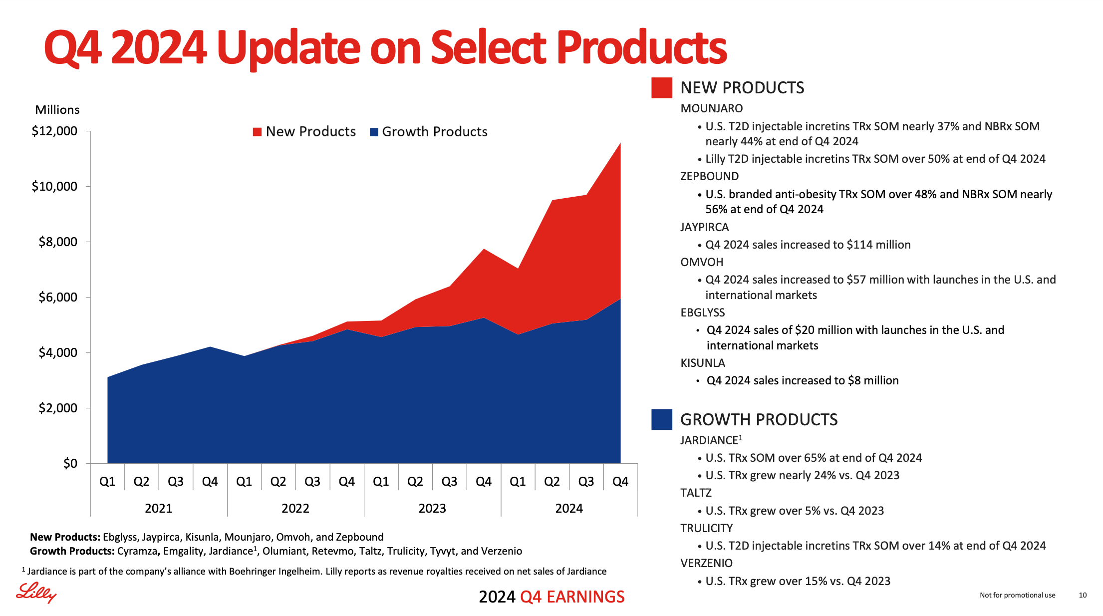 Eli Lilly Q4 2024 Financial Analysis and 2025 Outlook