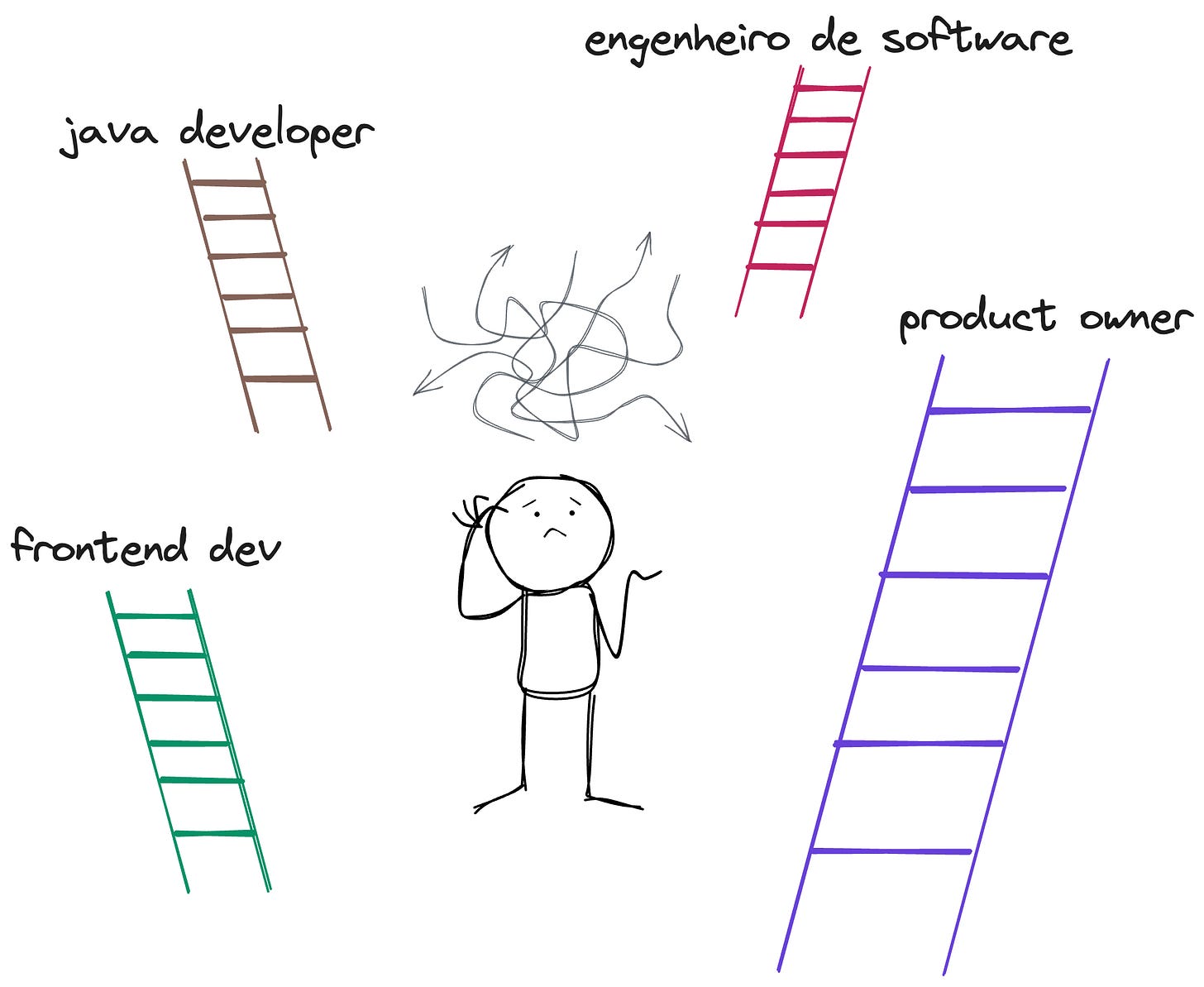 Os diferentes caminhos de carreira que você pode trilhar na área de tecnologia.