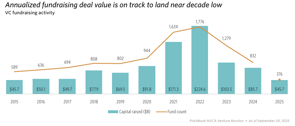 Chart showing VC fundraising hitting a decade low in 2025, reflecting LP caution amid weak returns. Chart showing VC fundraising hitting a decade low in 2025, reflecting LP caution amid weak returns.