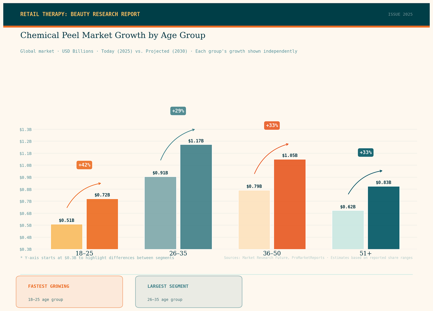 RETAIL THERAPY with Rani BEAUTY RESEARCH REPORT: Chemical Peel by Age RETAIL THERAPY with Rani BEAUTY RESEARCH REPORT: Chemical Peel by Age