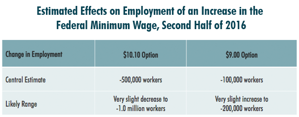 CBO minimum wage job loss estimates 2014 CBO minimum wage job loss estimates 2014