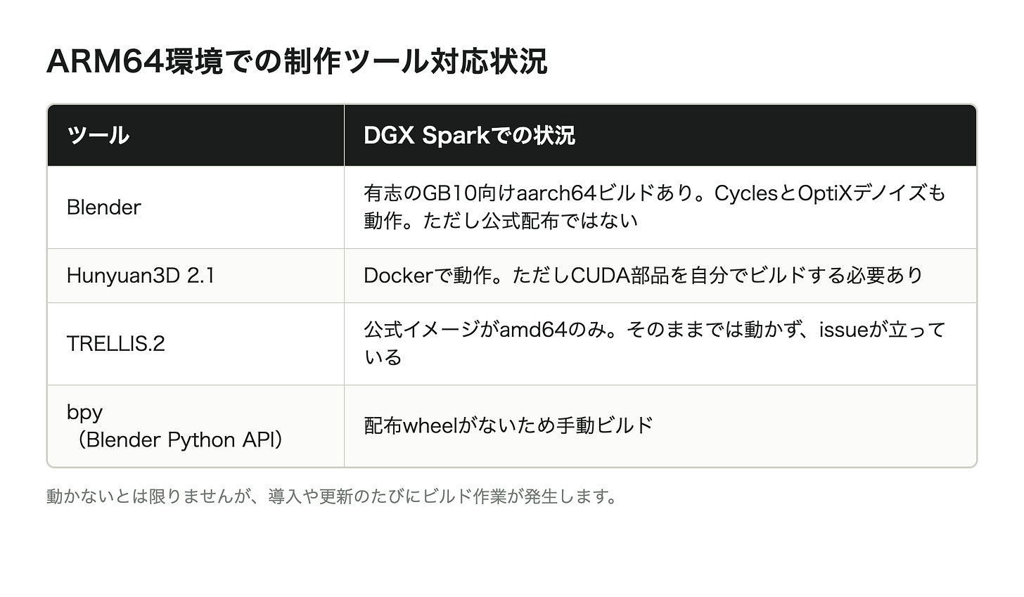 ARM64環境における制作ツールの対応状況