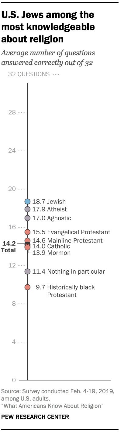 U.S. Jews among the most knowledgeable about religion U.S. Jews among the most knowledgeable about religion