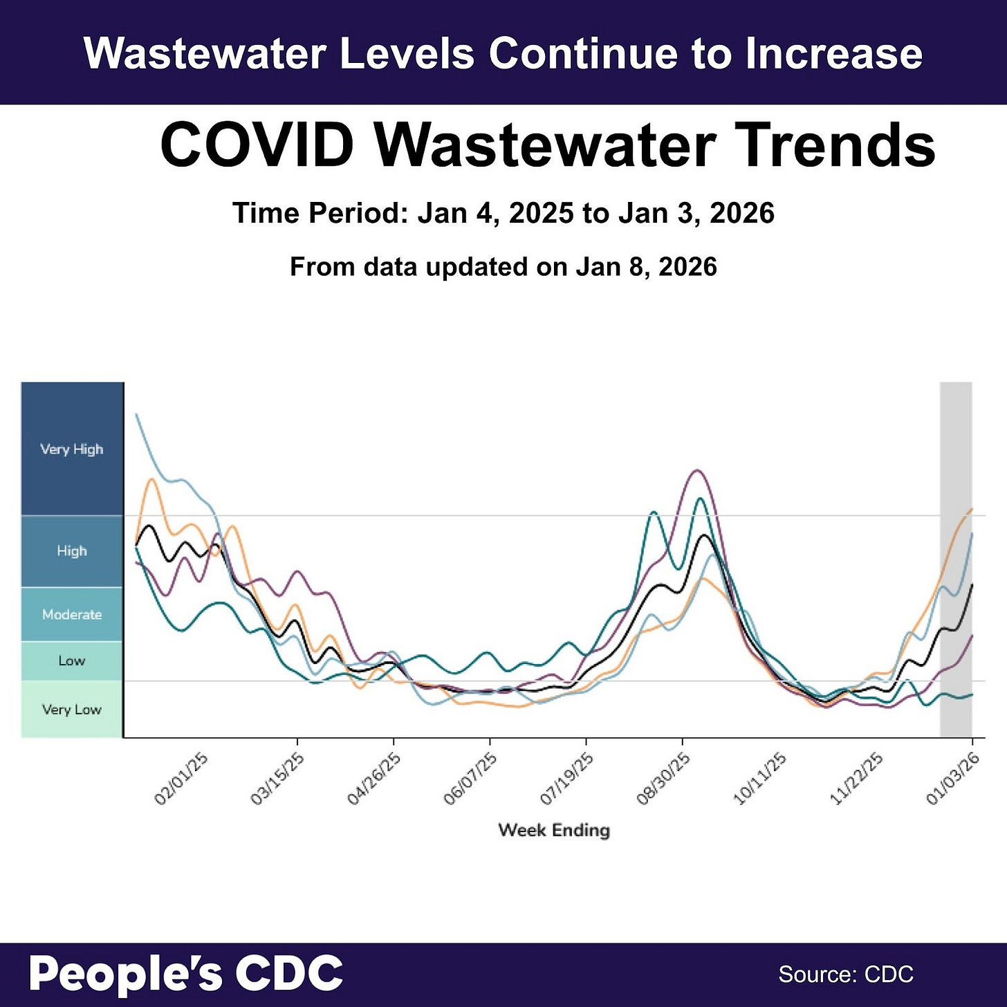 A line graph’s title reads “Wastewater levels may have reached peak.” The Y axis is COVID concentration levels from Very Low to Very High. The X-axis shows dates from Jan 4, 2025, through January 3, 2026—the line graph peaks in January, August, September, and December 2025. Levels decline nationally in October but begin a slight upward trend in late November 2025, slight decrease, and then a substantial increase in December 206. Text at the bottom reads “People’s CDC. Source: CDC.”
