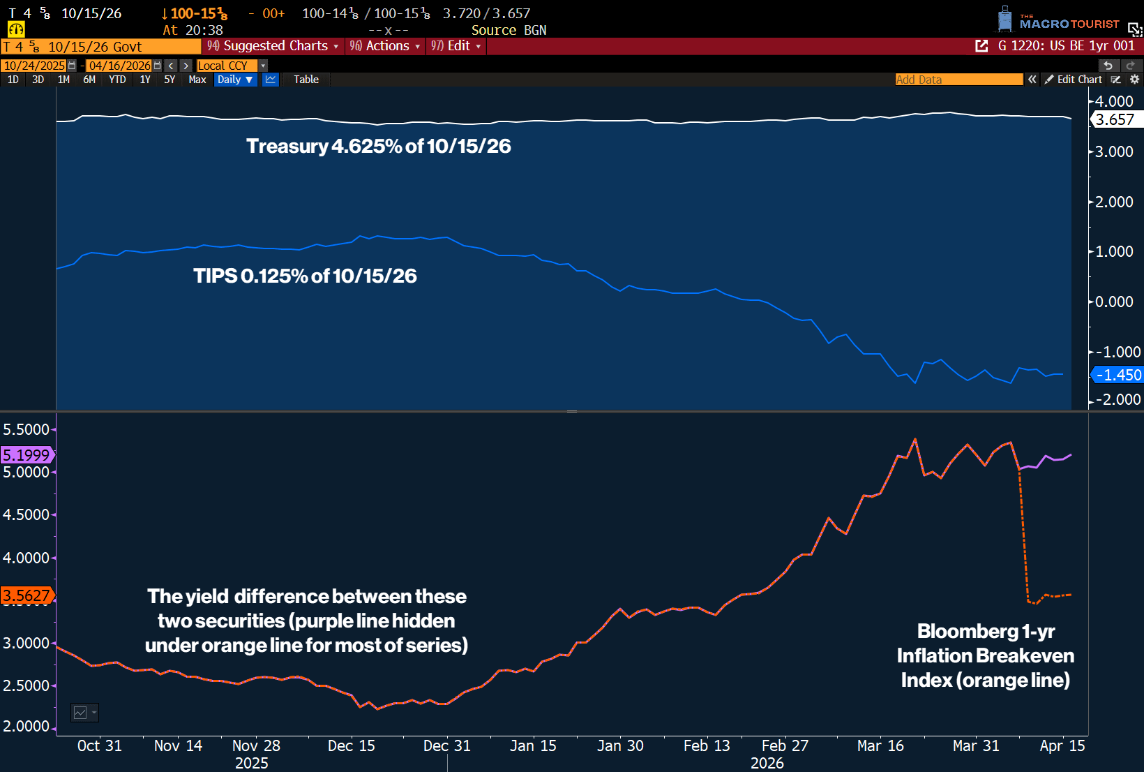 INFLATION BREAKEVENS HAVE NOT COLLAPSED! - by Kevin Muir