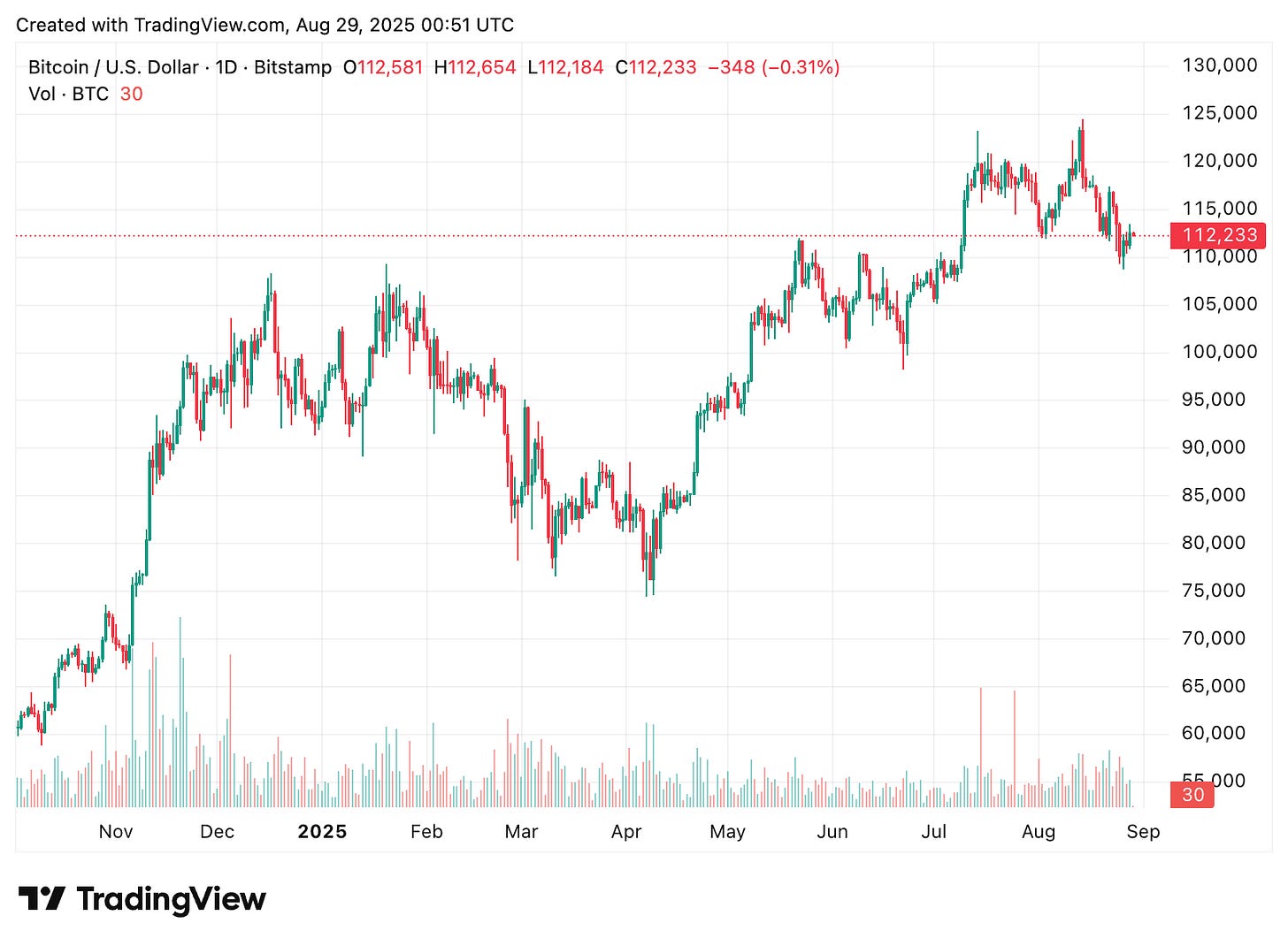 TradingView chart TradingView chart