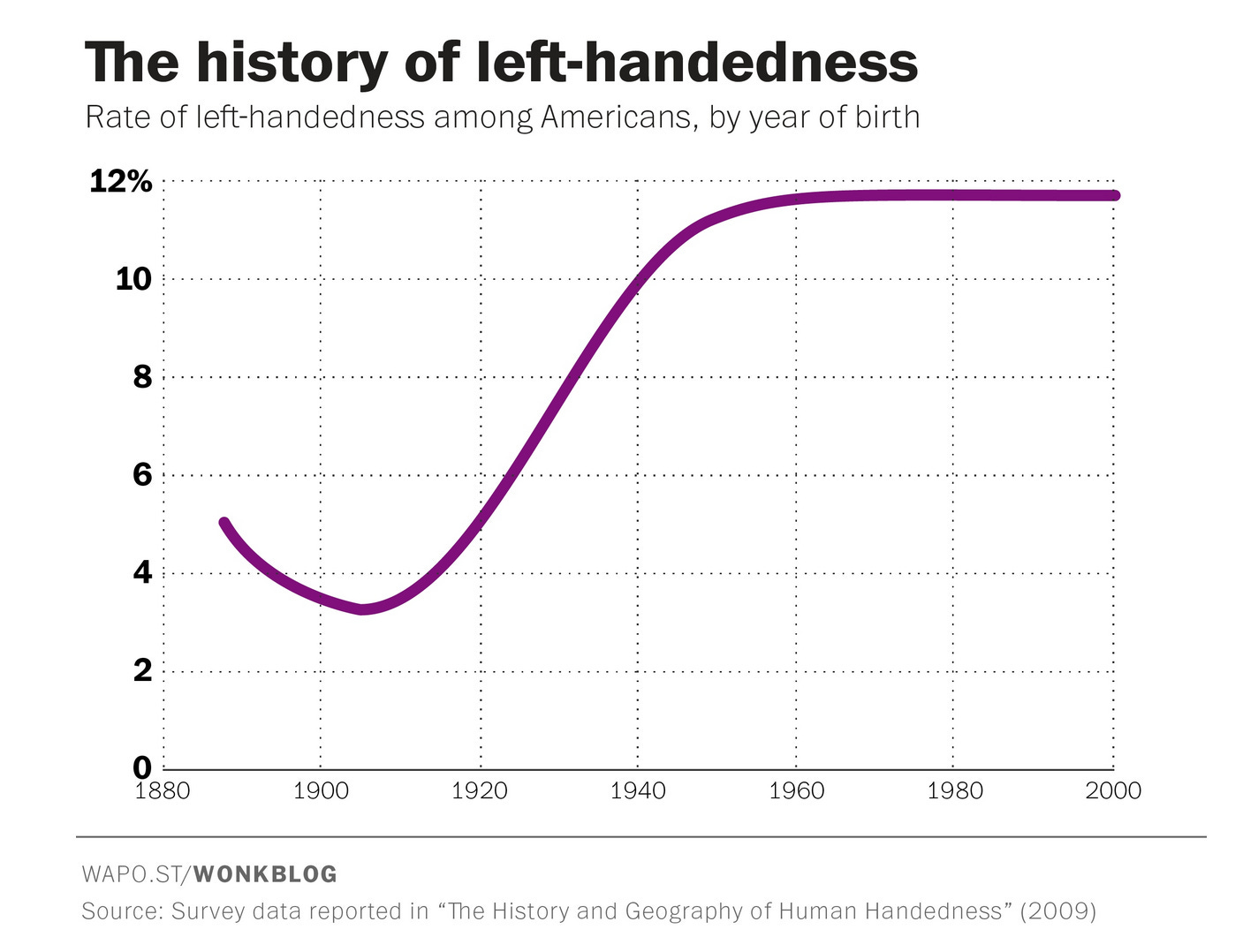 history of left-handedness chart