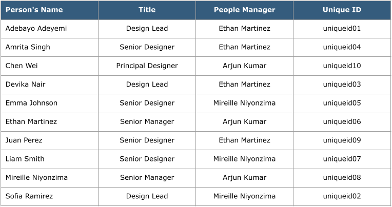 A data table with four columns (Person’s Name, Title, People Manager, Unique ID) and ten data rows with sample names, titles, people manager names and unique IDs for each. A data table with four columns (Person’s Name, Title, People Manager, Unique ID) and ten data rows with sample names, titles, people manager names and unique IDs for each.