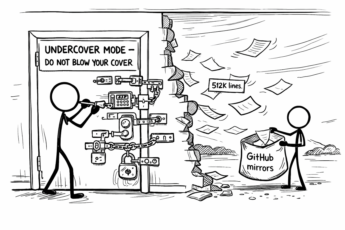 Black-and-white Sharpie-style doodle of a stick figure installing elaborate security hardware on a door labeled "UNDERCOVER MODE — DO NOT BLOW YOUR COVER," including chains, padlocks, deadbolts, a keypad, and biometric scanners. Behind the door, the entire back wall is missing with 512K lines of documents blowing out into the wind. A smaller stick figure on the other side casually collects the flying papers into an overflowing bag labeled "GitHub mirrors."