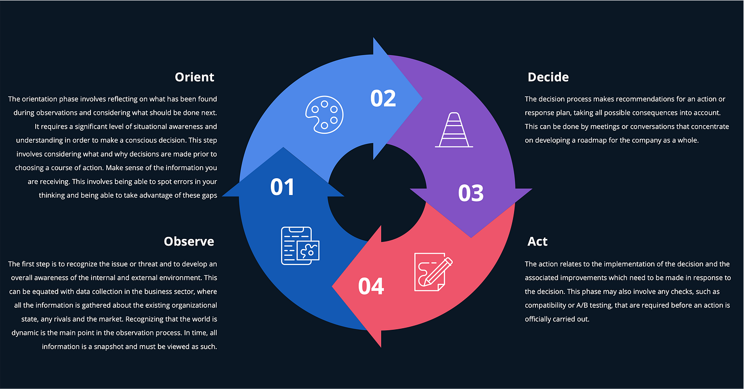 Observe, Orient, Decide and Act Loop
