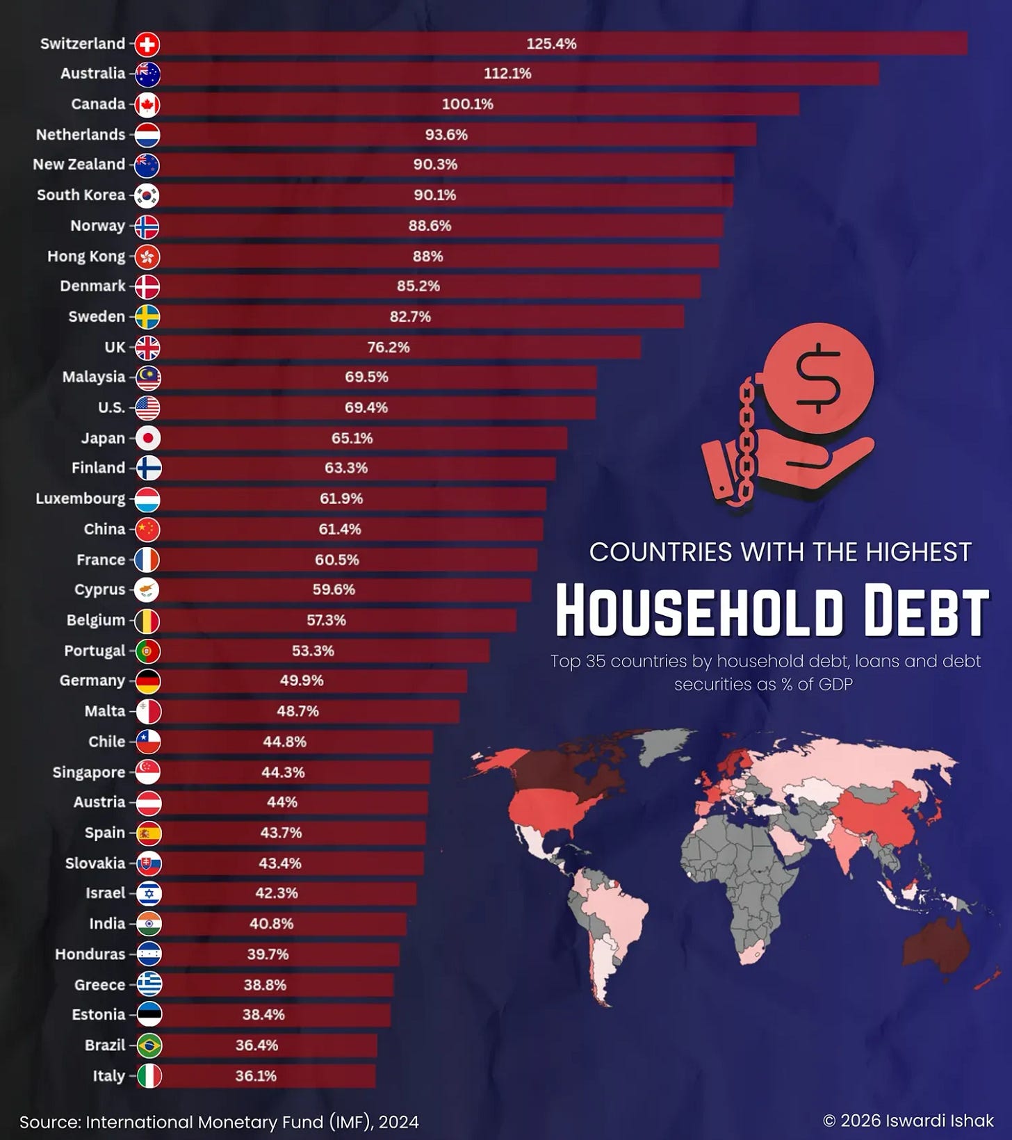 Bar chart showing the top 35 countries by household debt as a percentage of GDP in 2024, with Switzerland, Australia, and Canada at the top