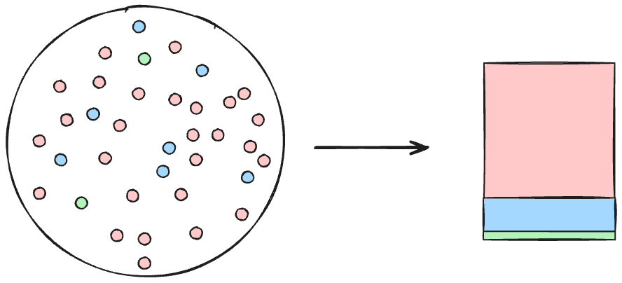 Left: A circle holding three types of dots. The red dots are most frequent, followed by blue and the rarest are the green. This represents the sample. On the right is a bar plot reflecting the proportions.