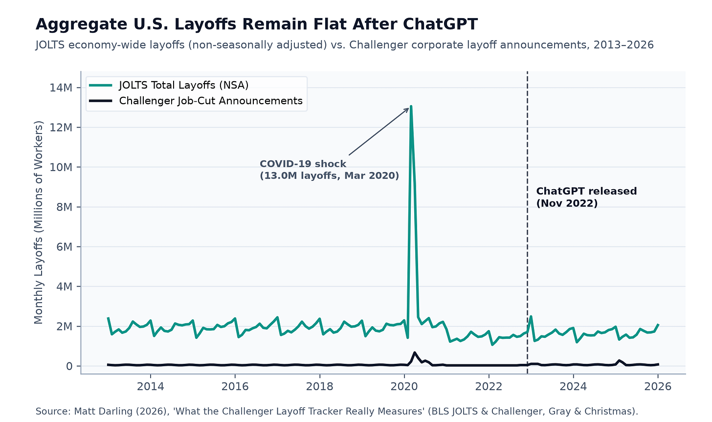 Challenger vs. JOLTS Layoffs Challenger vs. JOLTS Layoffs
