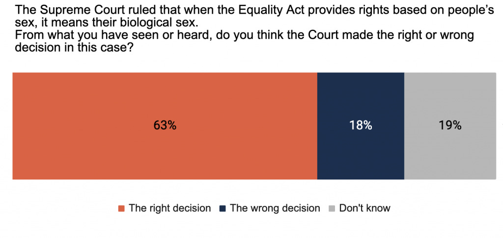 Poll answer showing that 63% though the Supreme Court made teh right decision. 18% though the wrong decision, and 19% didn't know. 