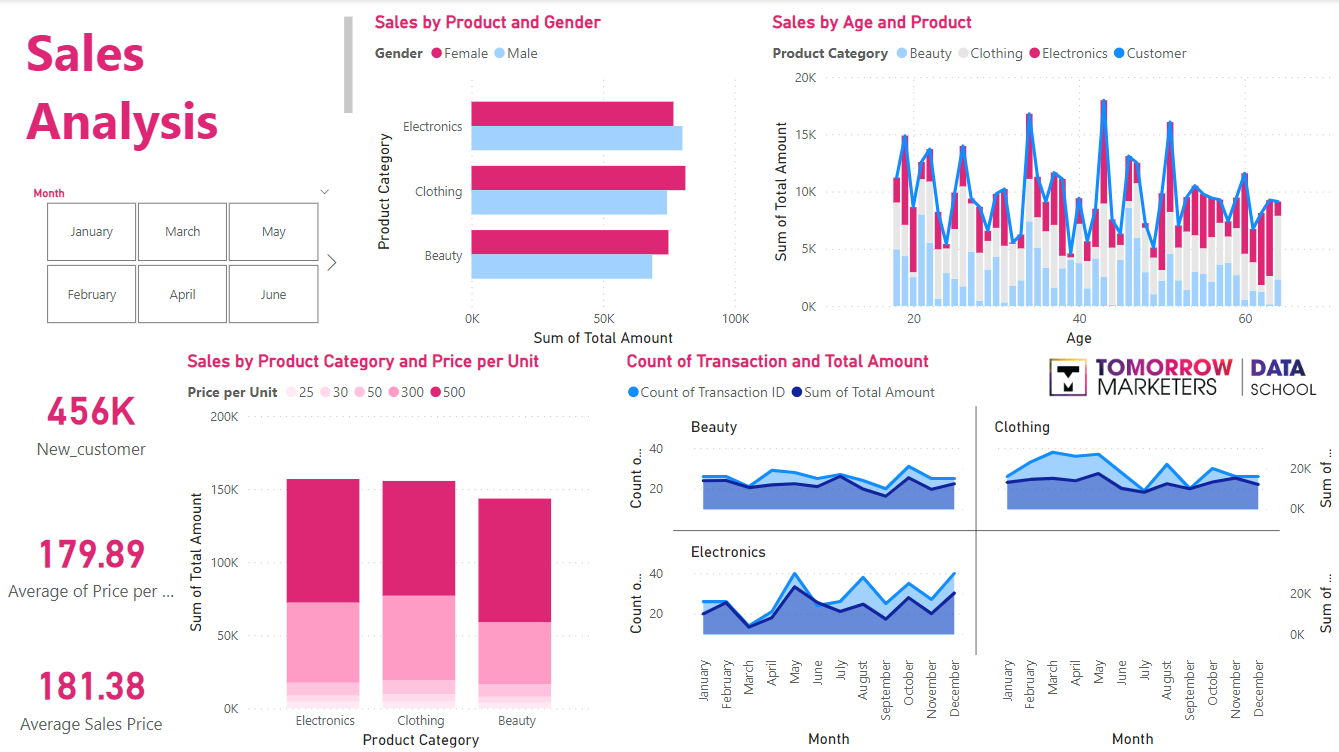Sales Analysis Dashboard