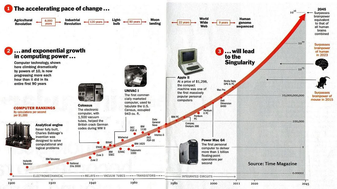 How Ray Kurzweil's predictions related to exponential technological growth  have proven accurate