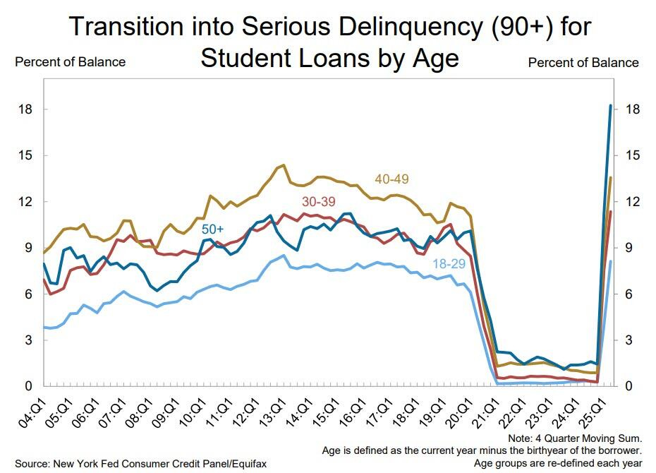 Student Loan Debt
