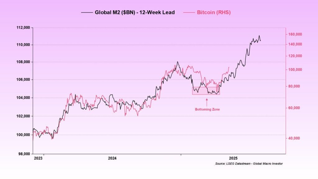 Bitcoin's surge above $100k still aligns with global M2 money supply  increase from 90 days ago