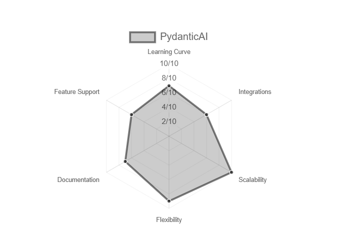 PydanticAI Analysis
