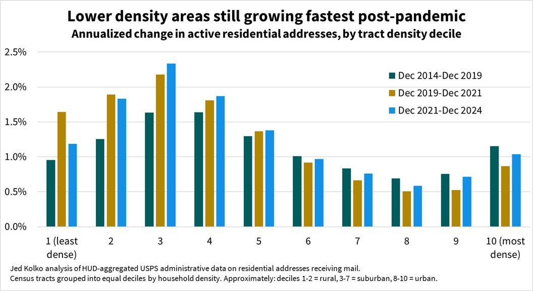 Cities aren't back - by Jed Kolko - Slow Boring