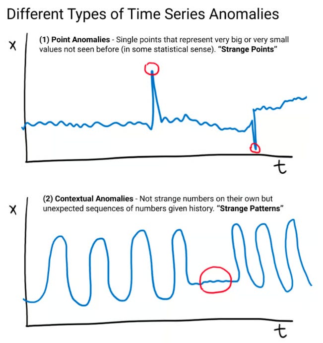 Different types of anomalies that showcase strange patterns or strange points to explore further