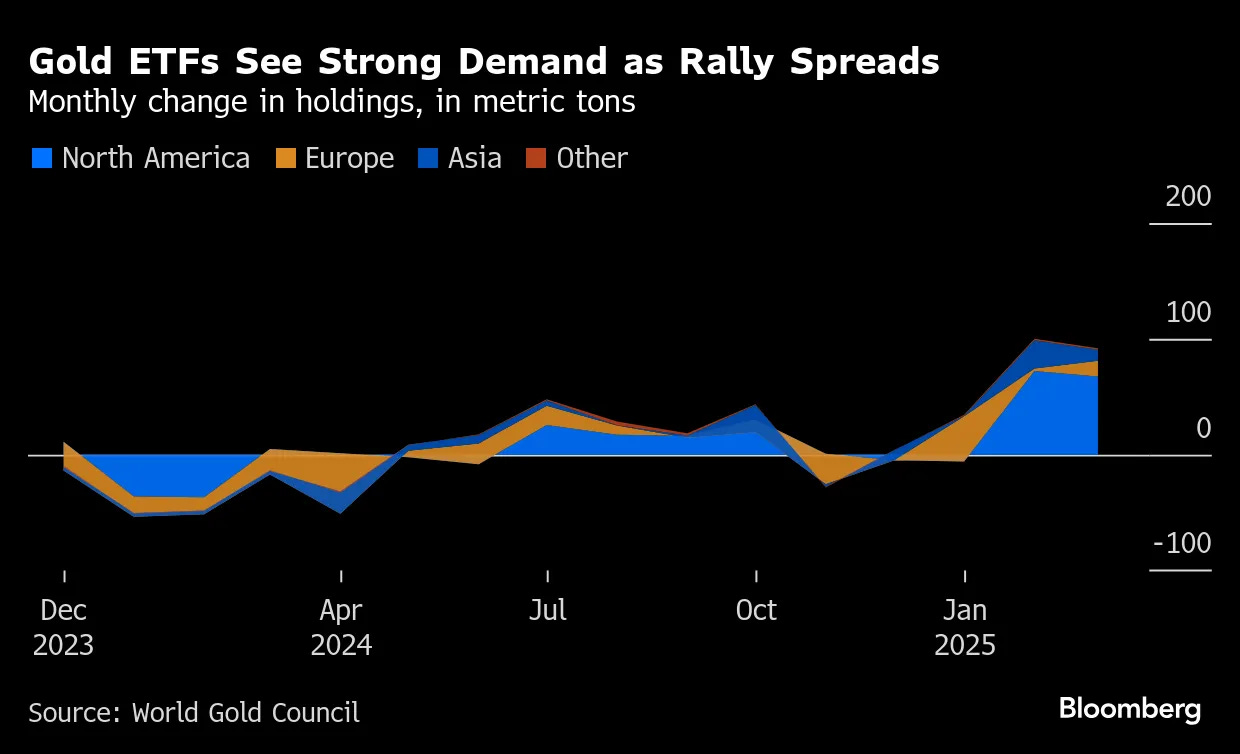 Gold Price Hits $3,500 as Trump's Fed Broadside Sparks Flight to Haven - Bloomberg Gold Price Hits $3,500 as Trump's Fed Broadside Sparks Flight to Haven - Bloomberg
