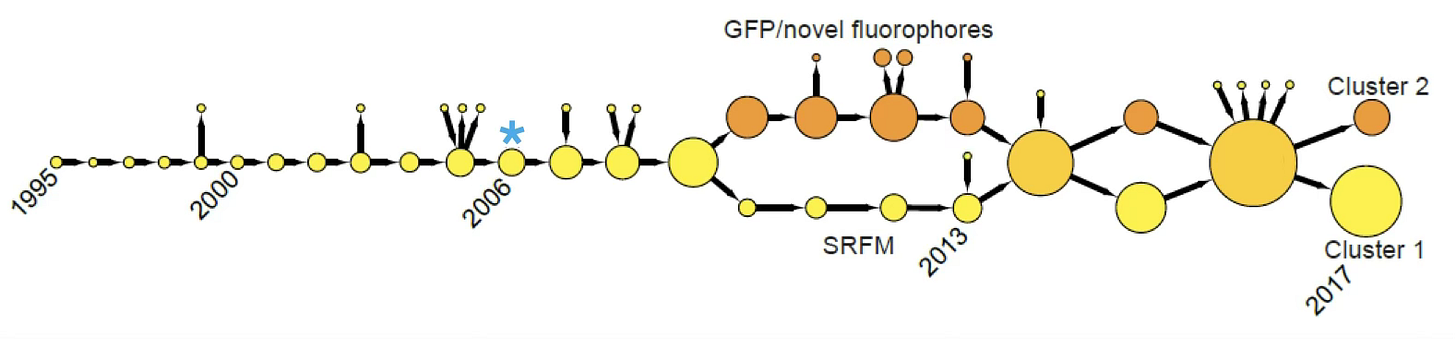 Figure. The development of research that discovered green fluorescent protein and developed super-resolution fluorescence microscopy in the form of a trajectory, from 1995 (the first year the topic existed as a discrete cluster) through 2017. The area of each cluster (circle) is proportional to the number of publications it contains, benchmarked to the size of the largest (2016) cluster of 4,279 publications. Blue asterisk indicates the cluster in which the breakthrough papers, which were published in 2006, first appear. From 2025 Davis et al. [6]