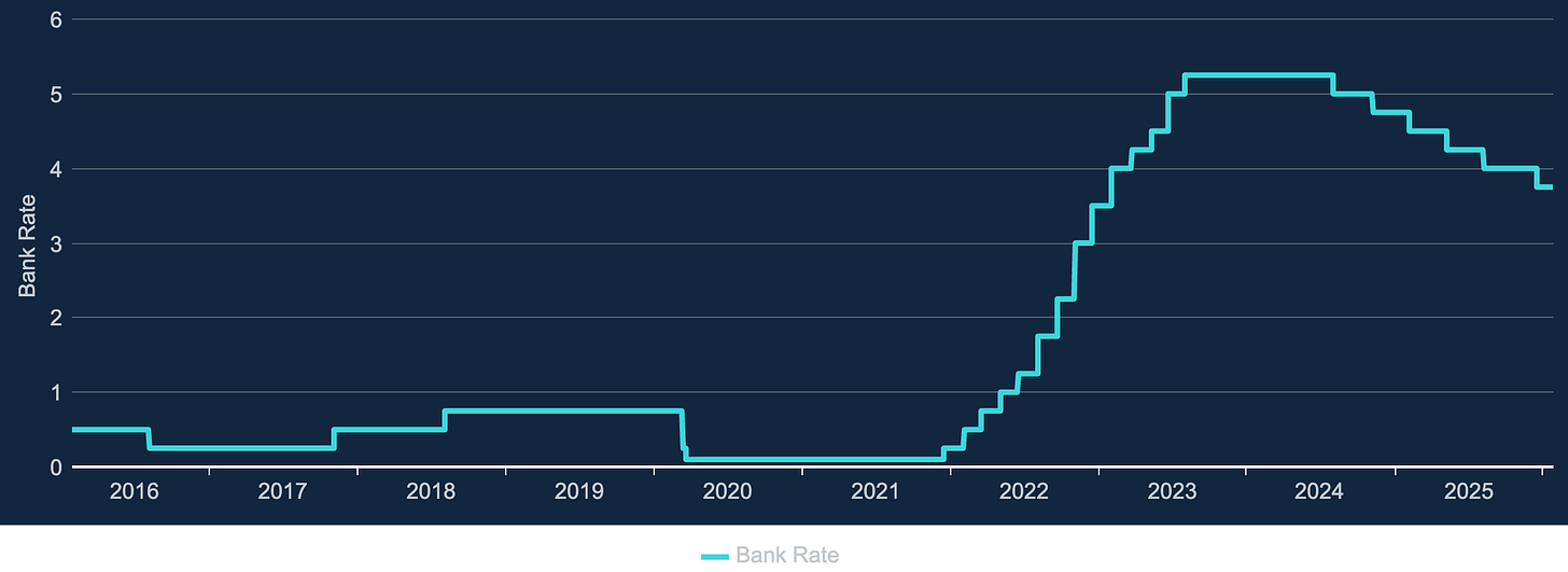 Bank of England base interest rate chart showing rapid rate increases from 2021 to 2023 and subsequent cuts in 2024–2025, impacting UK bank profitability.