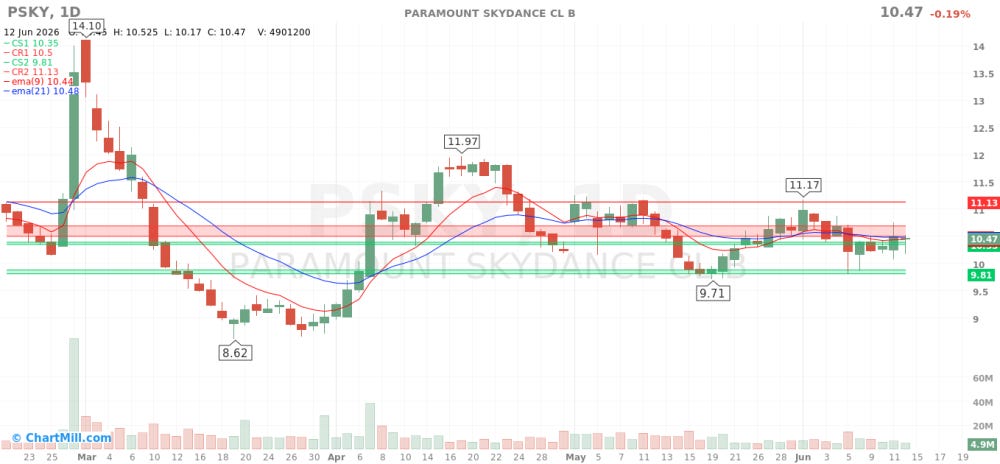 PSKY_chart