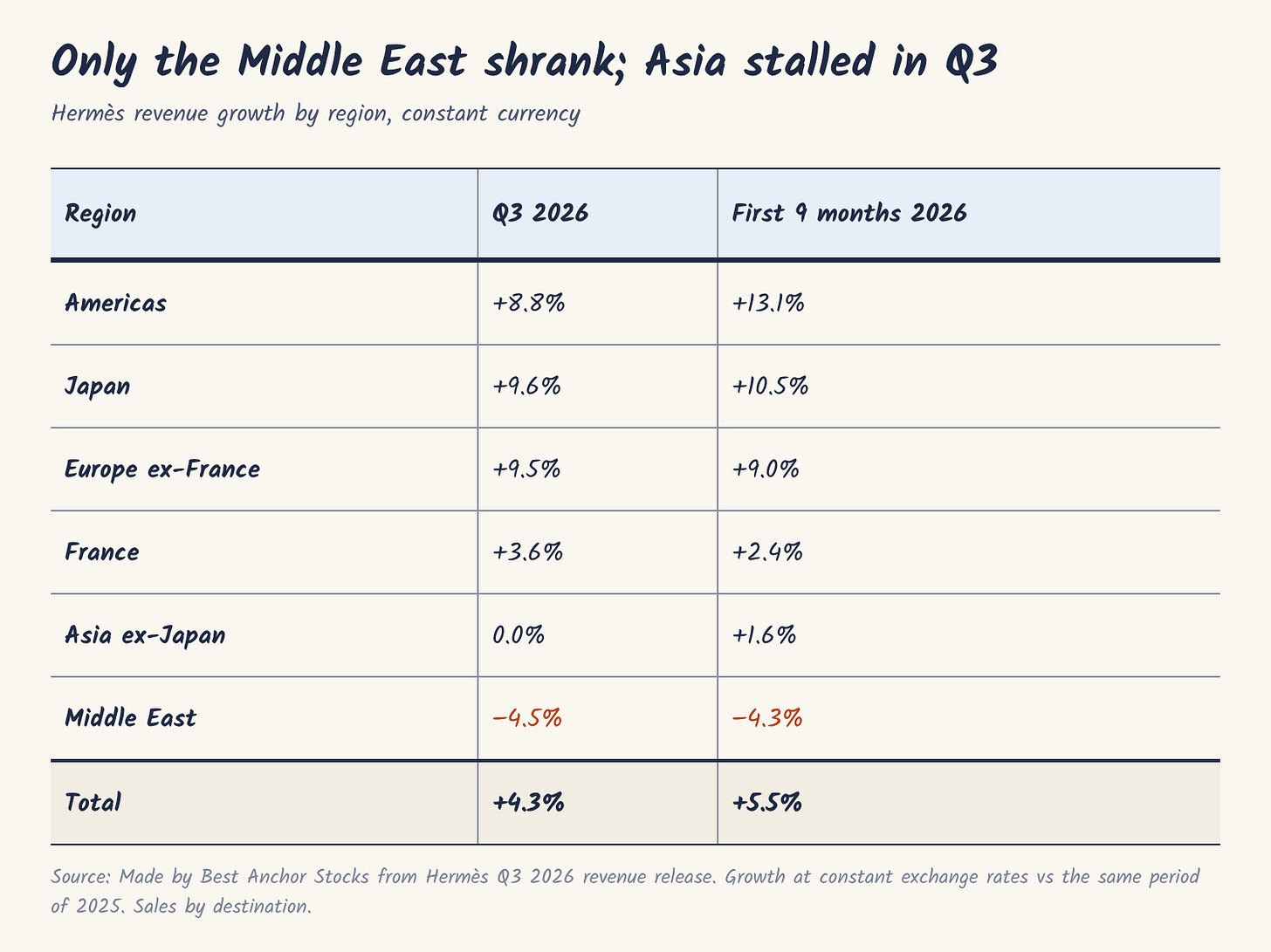 Hermès revenue growth by region, Q3 2026