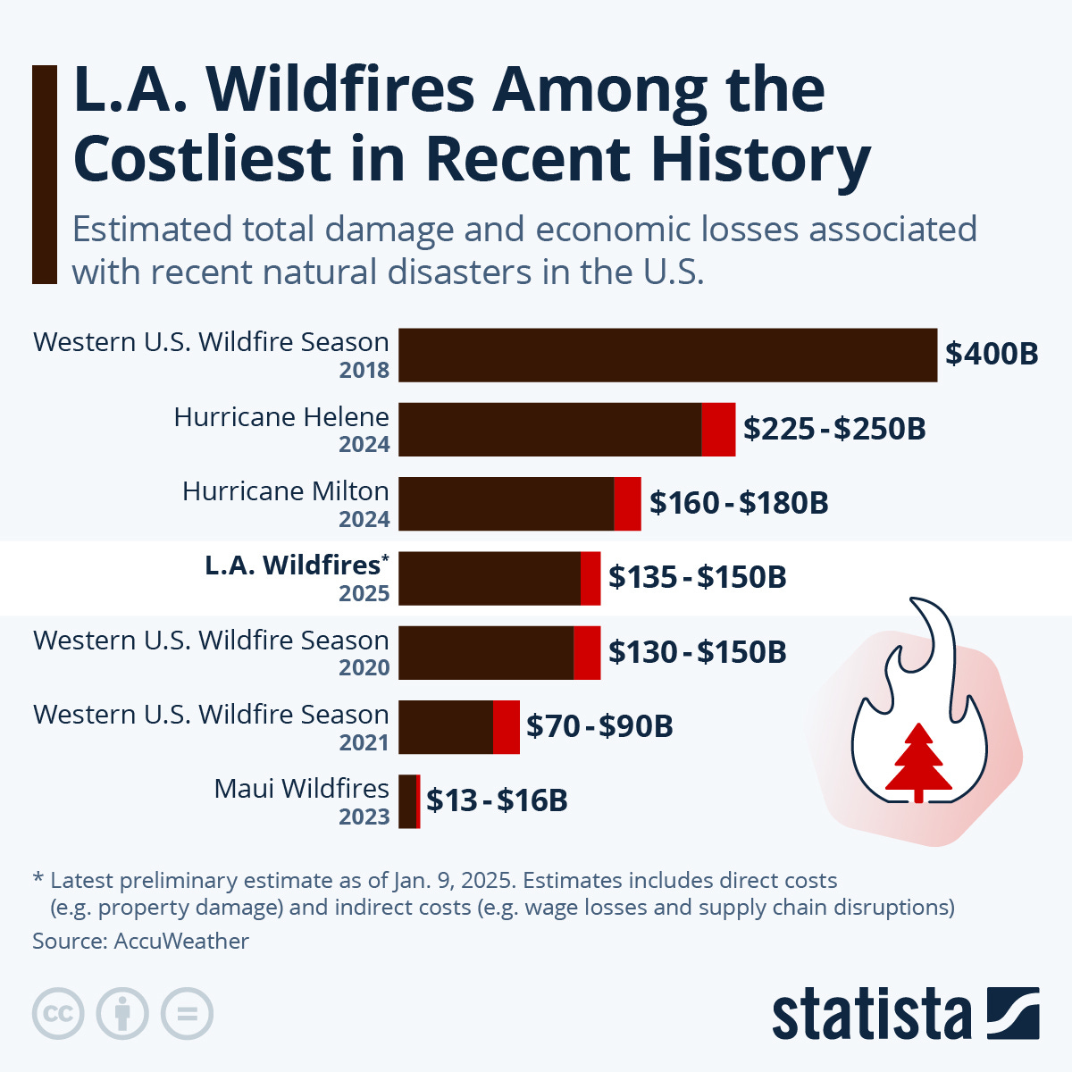 Chart: L.A. Wildfires Among the Costliest in Recent History | Statista