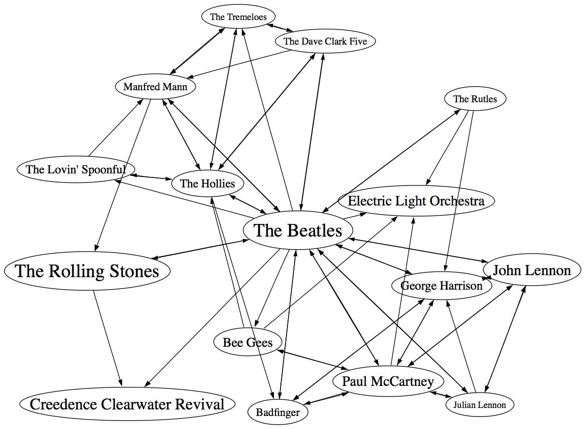 beatles-near-neighbors beatles-near-neighbors