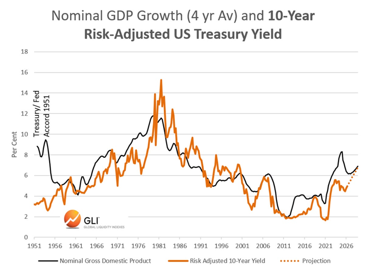 capitalwars.substack.com - Michael Howell - AAA Rated: Bonds and the Hidden Architecture of Modern Finance
