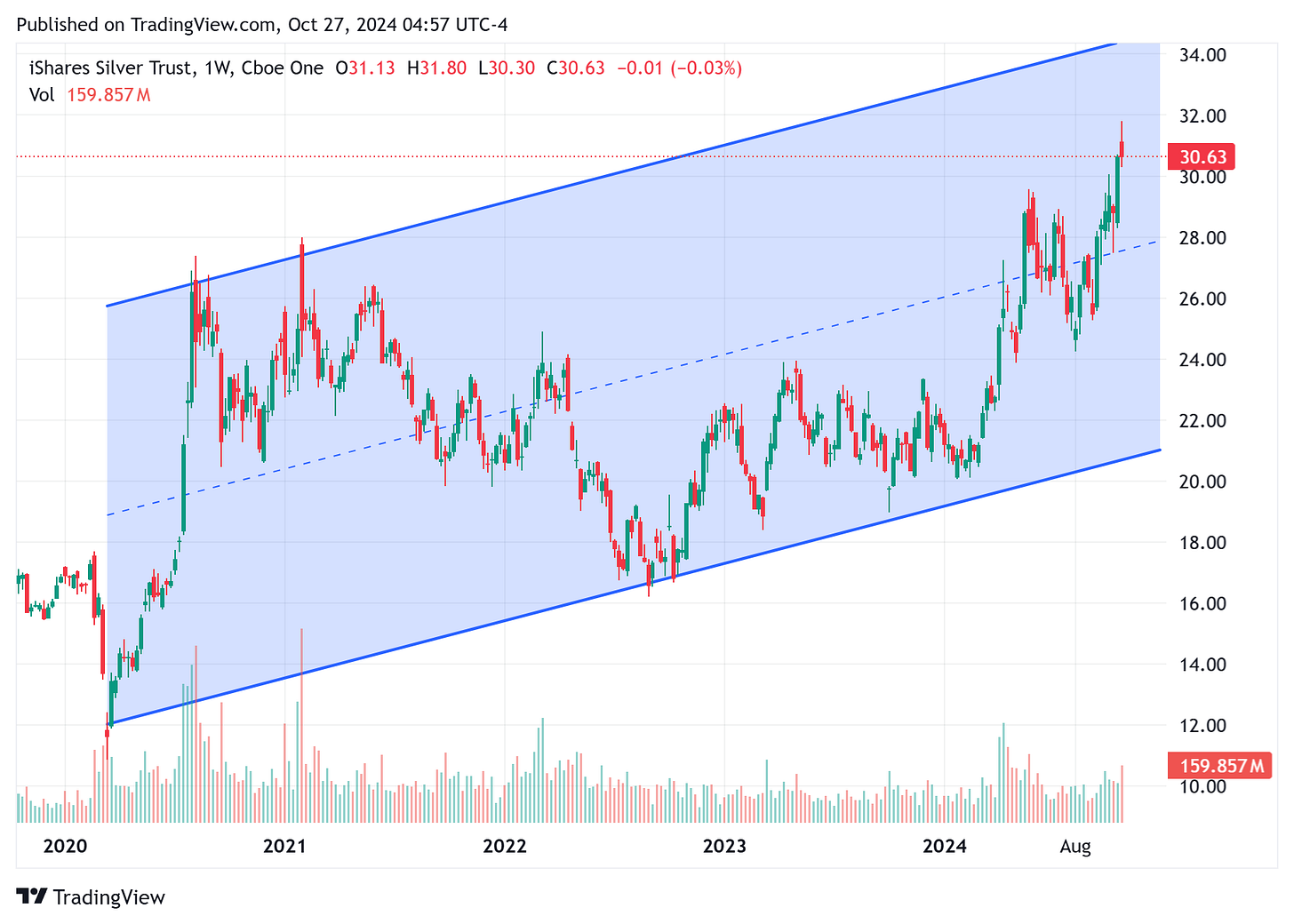 TradingView chart TradingView chart