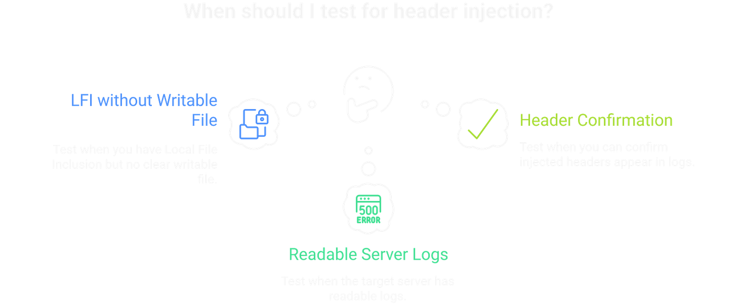 Testing for LFI or RFI
