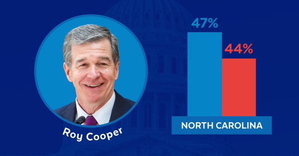 Roy Cooper | North Carolina Poll: 47% Democrats, 44% Republicans