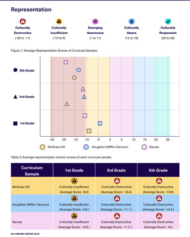 Chart that shows curriculum in grade 1 is considered culturally insufficient and grades 3 and 5 as being culturally destructive when it comes to representation
