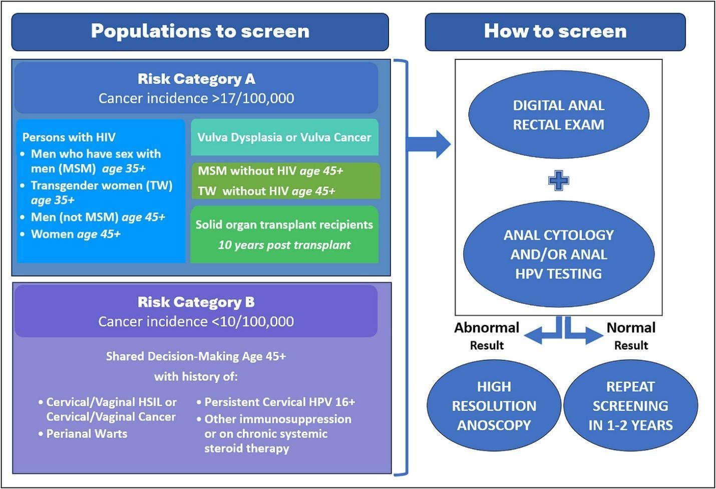 The image illustrates a decision tree for cancer screening, categorizing risk factors and recommended screening tests based on age, sexual history, and immune status.
AI-generated content may be incorrect. The image illustrates a decision tree for cancer screening, categorizing risk factors and recommended screening tests based on age, sexual history, and immune status.
AI-generated content may be incorrect.