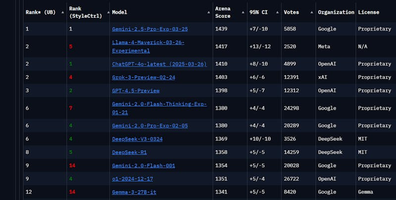 Source: Screenshot of Chatbot Arena (formerly LMSYS): Free AI Chat to Compare & Test Best AI Chatbots